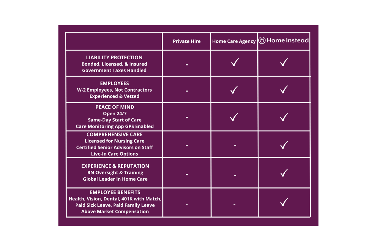 Comparison Chart of the Home Instead Difference